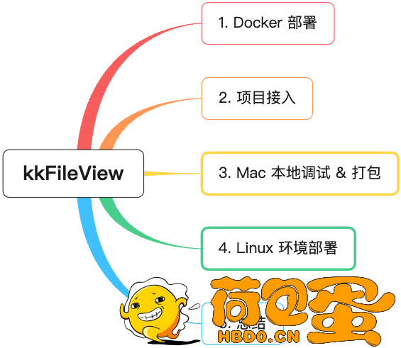 开源文档预览项目 kkFileView (9.9k star) ，快速入门